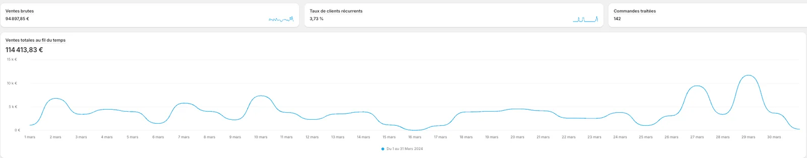 114 414 € de ventes en mars 2024