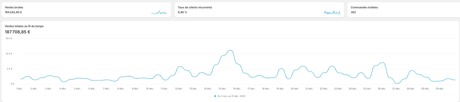 187 709 € de ventes en décembre 2025