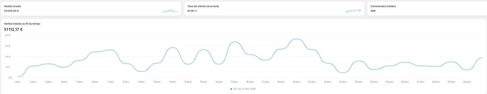 51 112 € de ventes en janvier 2026
